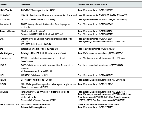  Ensayos clínicos en curso sobre algunos compuestos en investigación para la FPI.