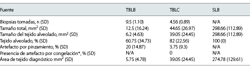  Características de los métodos de biopsia: TBLB, TBLC y SLB.