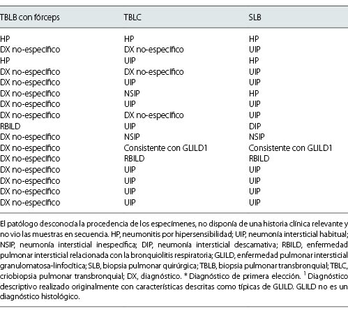  Diagnósticos histopatológicos* para los tres métodos de biopsia.