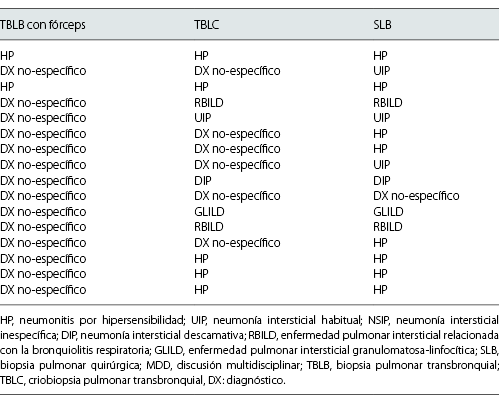  Diagnósticos finales de la MDD para los tres métodos de biopsia.