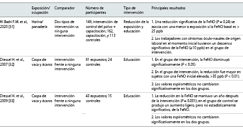  Estudios en los que se utilizó la FeNO como criterio de valoración sustitutivo de una intervención en un lugar de trabajo con riesgo potencial de asma ocupacional
