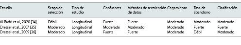  La FeNO como criterio de valoración sustitutivo de una intervención para prevenir la AO: clasificación de los estudios