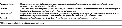 Antibióticos inhalados aprobados para el uso en pacientes con fibrosis quística