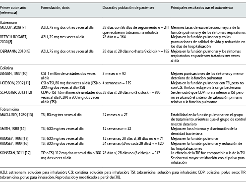  Principales estudios sobre la administración inhalada de aztreonam, colistina y tobramicina en pacientes con fibrosis quística