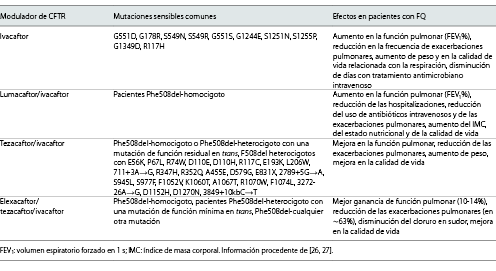  Moduladores del regulador de la conductancia transmembrana de la fibrosis quística (CFTR) aprobados por la Agencia Europea de Medicamentos, mutaciones comunes que responden a ellos y sus efectos en los pacientes con fibrosis quística (FQ)