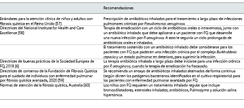  Directrices que recomiendan antibióticos inhalados para el tratamiento de las infecciones crónicas por Pseudomonas en pacientes con fibrosis quística (FQ)