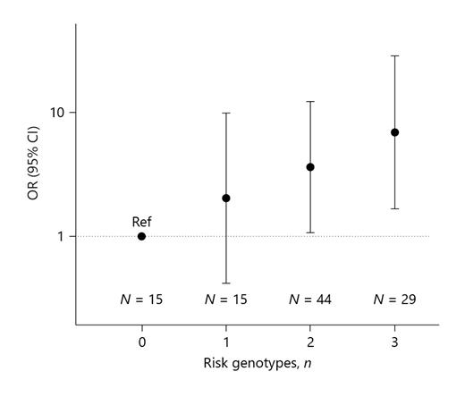 Fig. 1. Risk of vitamin D deficiency by number of present risk genotypes. OR and 95% CI are derived from multivariable logistic regression analysis adjusted for age (1-year increment), gender, and presence of osteoporosis. BB/Bb BsmI, Tt/tt TaqI, and FF FokI are considered as risk genotypes. OR, odds ratio; CI, confidence interval.