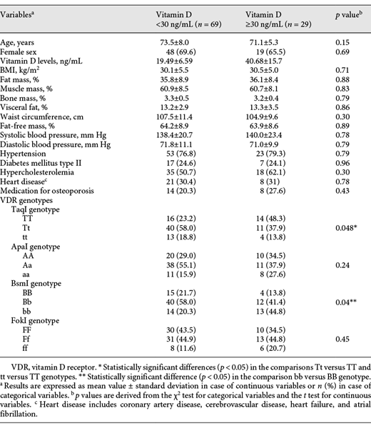Anthropometric parameters, clinical characteristics, and genotype frequencies of VDR of study participants (N = 98)