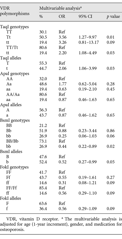 Multivariable logistic regression analysis in the total group