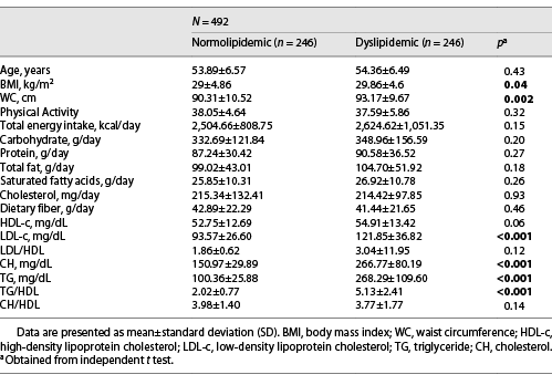  Baseline characteristics between normolipidemic and dyslipidemic T2DM participants