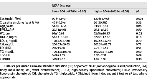  Association between baseline characteristic and lipid profiles with NEAP