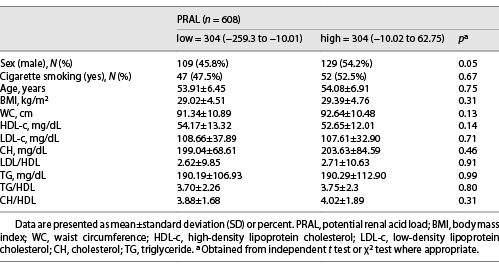  Association between baseline characteristic and lipid profiles with PRAL