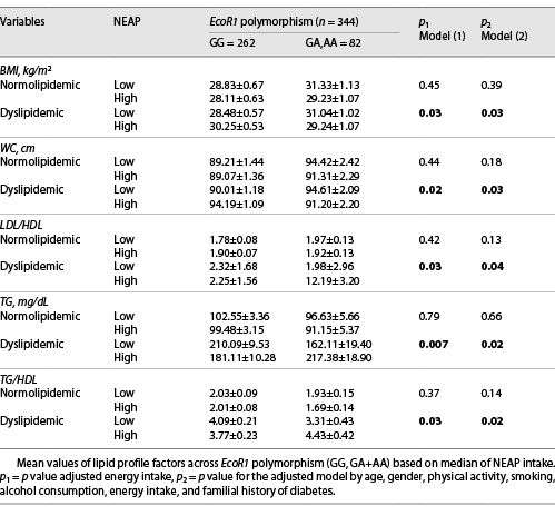  Interaction between EcoR1 polymorphism and NEAP on lipid profile in normolipidemic and dyslipidemic T2DM participants