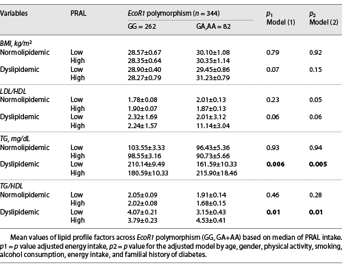  Interaction between EcoR1 polymorphism and PRAL lipid profile in normolipidemic and dyslipidemic T2DM participants