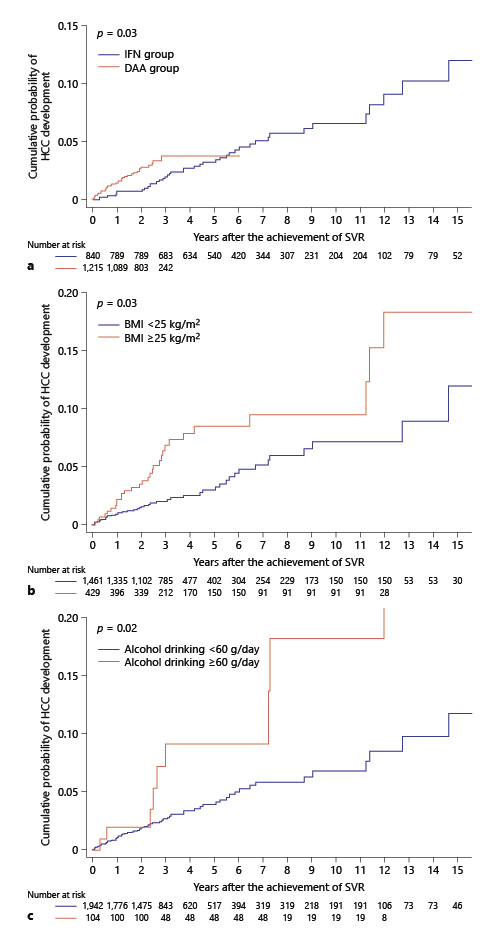 Fig. 1. Cumulative probability and Kaplan-Meier estimates of development of HCC. a Cumulative probability of development of HCC by treatment groups. Incidence rates of HCC at 1, 2, and 3 years were 0.7, 0.7, and 2.0%, respectively, in the IFN group and 1.4, 2.8, and 3.7%, respectively, in the DAA group. b Cumulative probability of development of HCC according to BMI. Incidence rates of HCC at 1, 2, and 3 years were 2.2, 3.5, and 6.8%, respectively, in patients with obesity (BMI ≥25 kg/m2) and 0.9, 1.6, and 2.0%, respectively, in patients without obesity. c Cumulative probability of development of HCC according to alcohol consumption. Incidence rates of HCC at 1, 2, and 3 years were 2.0, 2.0, and 9.1%, respectively, in patients with heavy alcohol consumption (≥60 g/day) and 1.1, 1.9, and 2.7%, respectively, in patients without heavy alcohol consumption. DAA, direct-acting antiviral; HCC, hepatocellular carcinoma; IFN, interferon; SVR, sustained virological response.