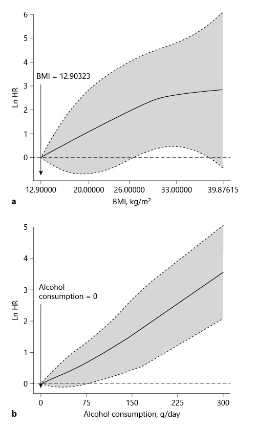 Fig. 3. Smooth log hazard ratio of HCC development. a Smooth log hazard ratio for BMI. The solid line represents the estimated log hazard ratio of HCC development for BMI adjusted for age, albumin level, platelet count, AFP level, and presence of dyslipidemia and heavy alcohol consumption, and the dotted lines represent the 95% confidence interval. b Smooth log hazard ratio for the amount of alcohol consumption. The solid line represents the estimated log hazard ratio of HCC development for the amount of alcohol consumption adjusted for age, albumin level, platelet count, AFP level, and presence of dyslipidemia and obesity, and the dotted lines represent the 95% confidence interval. HR, hazard ratio; HCC, hepatocellular carcinoma; AFP, alpha-fetoprotein.