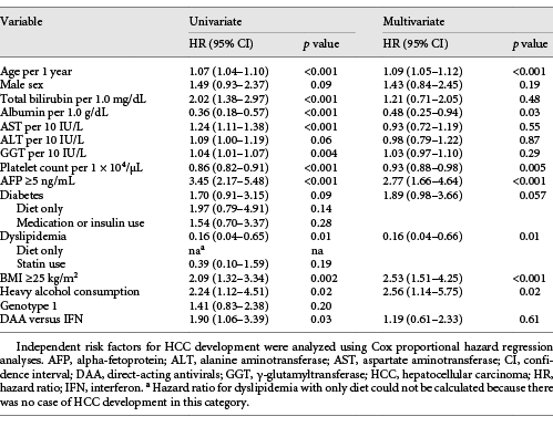 Univariate and multivariate analyses of development of HCC in the entire cohort