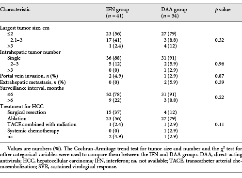 Characteristics of HCC identified after achievement of SVR