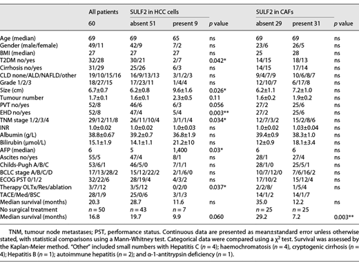 Demographic and clinicopathological features of patients
