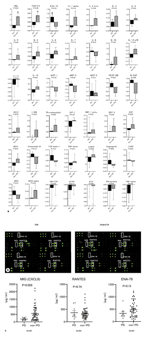 Low Baseline CXCL9 Predicts Early Progressive Disease in Unresectable ...