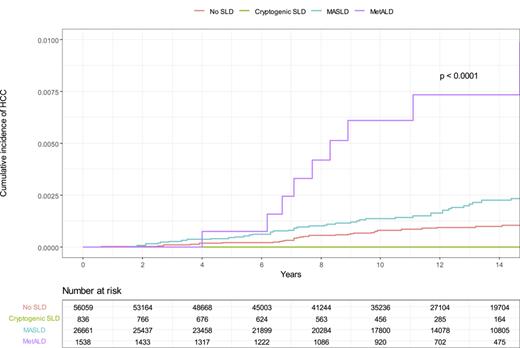 Risk of HCC according to the presence of SLD and its subclassification. Comparison performed with the log-rank test. HCC, hepatocellular carcinoma; SLD, steatotic liver disease; MASLD, metabolic dysfunction-associated steatotic liver disease; MetALD, MASLD with increased alcohol intake. * The analysis excluded 25 individuals who did not fit into any SLD subclassification, characterized as having SLD and increased alcohol intake, but without metabolic syndrome.