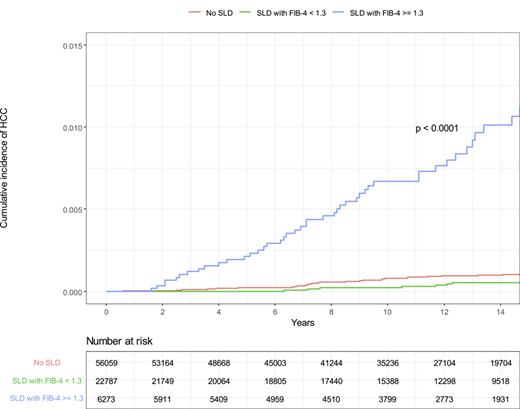 Risk of HCC according to the severity of SLD. Comparison performed with the log-rank test. HCC, hepatocellular carcinoma; SLD, steatotic liver disease; FIB-4, fibrosis-4.