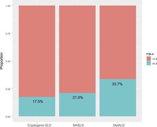 Proportion of those with advanced fibrosis among individuals with SLD subclassification. SLD, steatotic liver disease; MASLD, metabolic dysfunction-associated steatotic liver disease; MetALD, MASLD with increased alcohol intake; FIB-4, fibrosis-4.