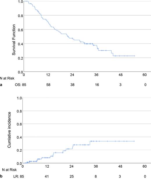 a Overall survival rate for all patients. b Local recurrence rate for all patients.