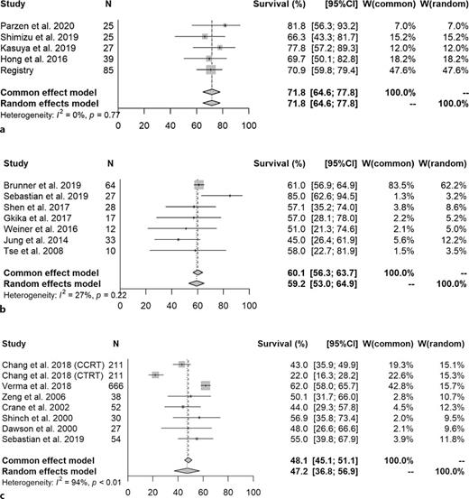 Forest plot for each modality for 1-year overall survival rate. a 1-year overall survival rate of all selected manuscript (Particle therapy). b 1-year overall survival rate of all selected manuscript (SBRT). c 1-year overall survival rate of all selected manuscript (3DCRT).