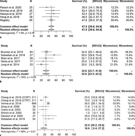 Forest plot for each modality for 2-year overall survival rate. a 2-year overall survival rate of all selected manuscript (Particle therapy). b 2-year overall survival rate of all selected manuscript (SBRT). c 2-year overall survival rate of all selected manuscript (3DCRT).