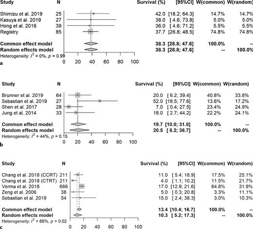 Forest plot for each modality for 3-year overall survival rate. a 3-year overall survival rate of all selected manuscript (Particle therapy). b 3-year overall survival rate of all selected manuscript (SBRT). c 3-year overall survival rate of all selected manuscript (3DCRT).