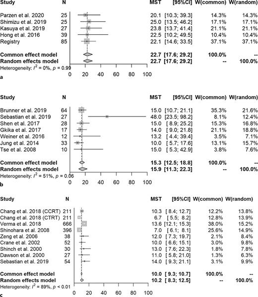 Forest plot for each modality for MST. a MST of all selected manuscript (Particle therapy). b MST of all selected manuscript (SBRT). c MST of all selected manuscript (3DCRT).