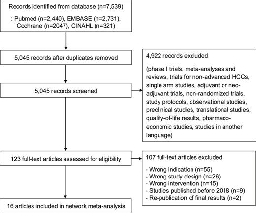 PRISMA (Preferred Reporting Items for Systematic Reviews and Meta-Analyses) flow diagram of study selection. HCC, hepatocellular carcinoma.