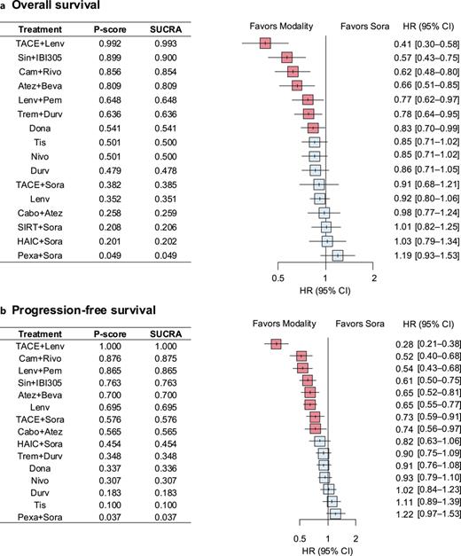 Forest plots of the fixed-effect NMA models for overall survival (OS) (a) and progression-free survival (PFS) (b) with sorafenib as the reference, including treatment ranking according to the probability of being the most effective based on P score and surface under the cumulative ranking (SUCRA) value. a OS model. Data from all 16 trials involving 9,482 patients were used for OS analysis. b PFS model. Data from 15 trials investigating 15 treatment modalities among 9,058 patients were used for PFS analysis. Atez + Beva, combined atezolizumab and bevacizumab; Cabo + Atez, combined cabozantinib and atezolizumab; Cam + Rivo, combined camrelizumab and rivoceranib; CI, confidence interval; Dona, donafenib; Durv, durvalumab; HAIC, hepatic arterial infusion chemotherapy; HR, hazard ratio; Lenv, lenvatinib; Lenv + Pem, combined lenvatinib and pembrolizumab; Nivo, nivolumab; Pexa + Sora, combined pexa-vec and sorafenib; Sin + IBI305, combined sintilimab and IBI305; SIRT, selective internal radiation therapy; Sora, sorafenib; TACE, transarterial chemoembolization; Tis, tislelizumab; Trem + Durv, combined tremelimumab and durvalumab.