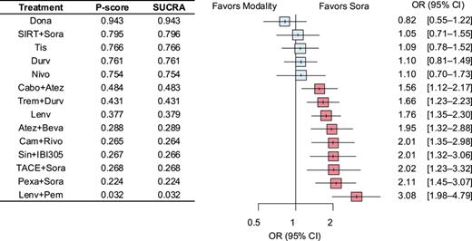 Forest plot outlining the proportions of serious adverse events (SAEs), with rankings of the safety of the interventions based on P score and SUCRA value. OR, odds ratio.