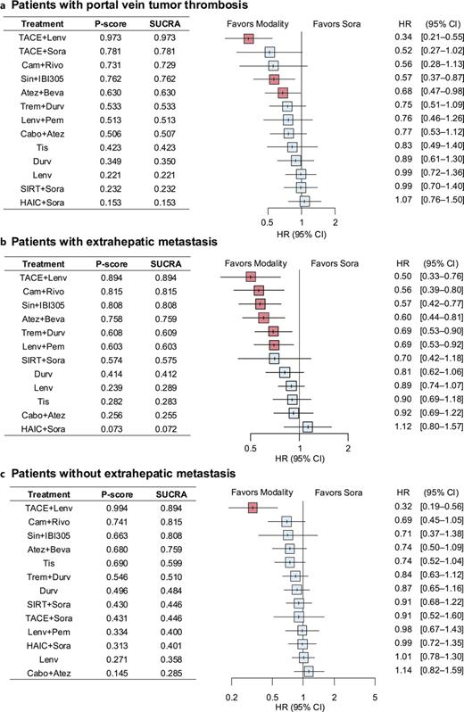 Forest plots of NMA results for OS. a Patients with PVTT. b Patients with EHM. c Patients without EHM.