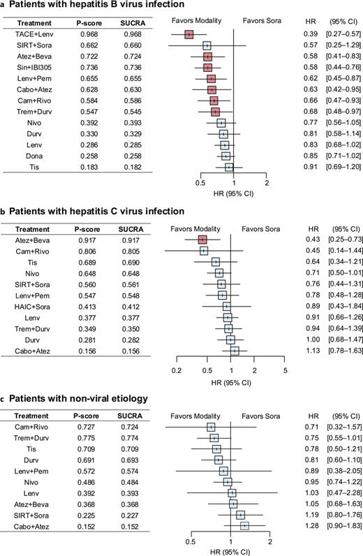 Forest plots of NMA results for OS in subgroups with hepatitis B infection (a), hepatitis C infection (b), and nonviral etiology (c).