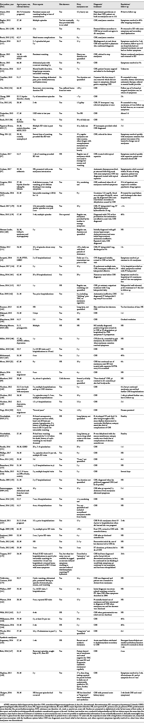 Case reports from a systematic literature search for “cannabinoid hyperemesis” and “cannabis hyperemesis” in May 2018