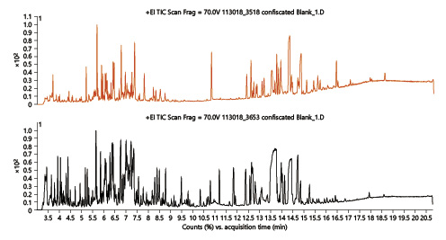 Fig. 1. GC/Q-TOF scan chromatograms for 2 different samples of confiscated cannabis flower (#3185 and #3653) showing the complexity of the extracts after SPE cleanup and 125:1 dilution with solvent.