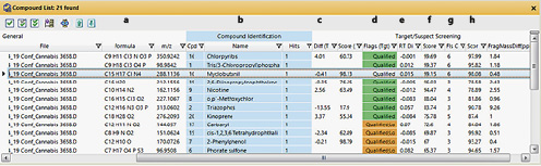 Fig. 3. List showing 12 of the 21 qualified targets found by the Find-by-Fragments algorithm. Additional information for myclobutanil is shown in Figures 4 and 5. The table shows among other things the molecular formula (a), the compound name (b), the difference in the measured mass of the molecular ion and the theoretical value in ppm (c), an indication that the compound was qualified (met the user set criteria) or other information about the compound (d), the difference between the measured retention time and the PCDL value (in min) (e), a score (0–100) for the relative abundance for the extracted ions (f), the number of qualified ions for the compound (out of 6 in this case) (g), and the average coelution score (0–100) for all qualified ions (h).