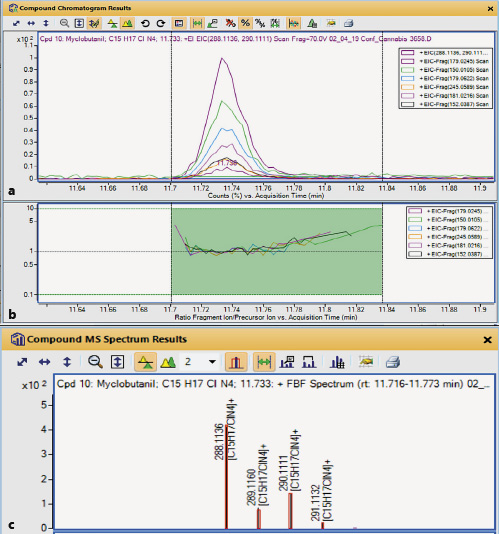 Fig. 4. a Overlaid chromatograms of the 6 ions extracted for myclobutanil. b A coelution plot showing the abundance of each ion over the full peak width. The EIC responses are normalized to the reference ion response. If each EIC had the identical relative peak shape, the plot would show a horizontal straight line. c The isotope pattern of the molecular ion (black vertical lines) compared to the theoretical pattern (red boxes).