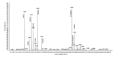 Fig. 2. Gas chromatogram of Monoica hemp chemotype.