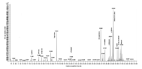 Fig. 3. Gas chromatogram of Lemon OG Kush cannabis chemotype.