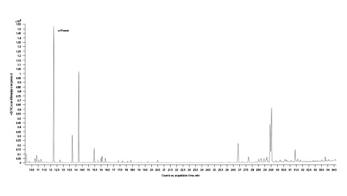 Fig. 4. Gas chromatogram of Kilimanjaro cannabis chemotype.