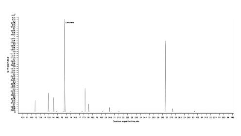 Fig. 6. Gas chromatogram of Sweet Tooth cannabis chemotype.