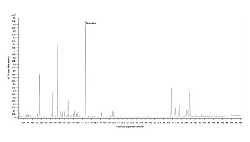 Fig. 7. Gas chromatogram of Jack Herer cannabis chemotype.