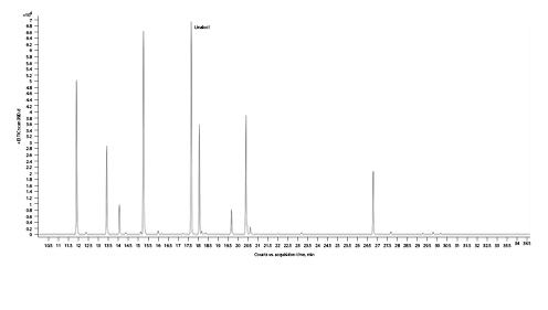 Fig. 8. Gas chromatogram of Dosidos cannabis chemotype.