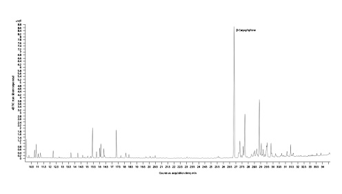 Fig. 9. Gas chromatogram of Edom cannabis chemotype.