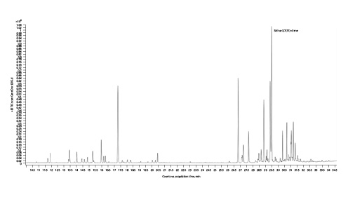 Fig. 10. Gas chromatogram of Lemon OG Kush cannabis chemotype.