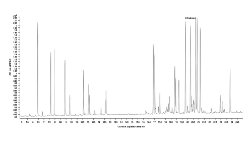 Fig. 13. Gas chromatogram of Alaska cannabis chemotype.